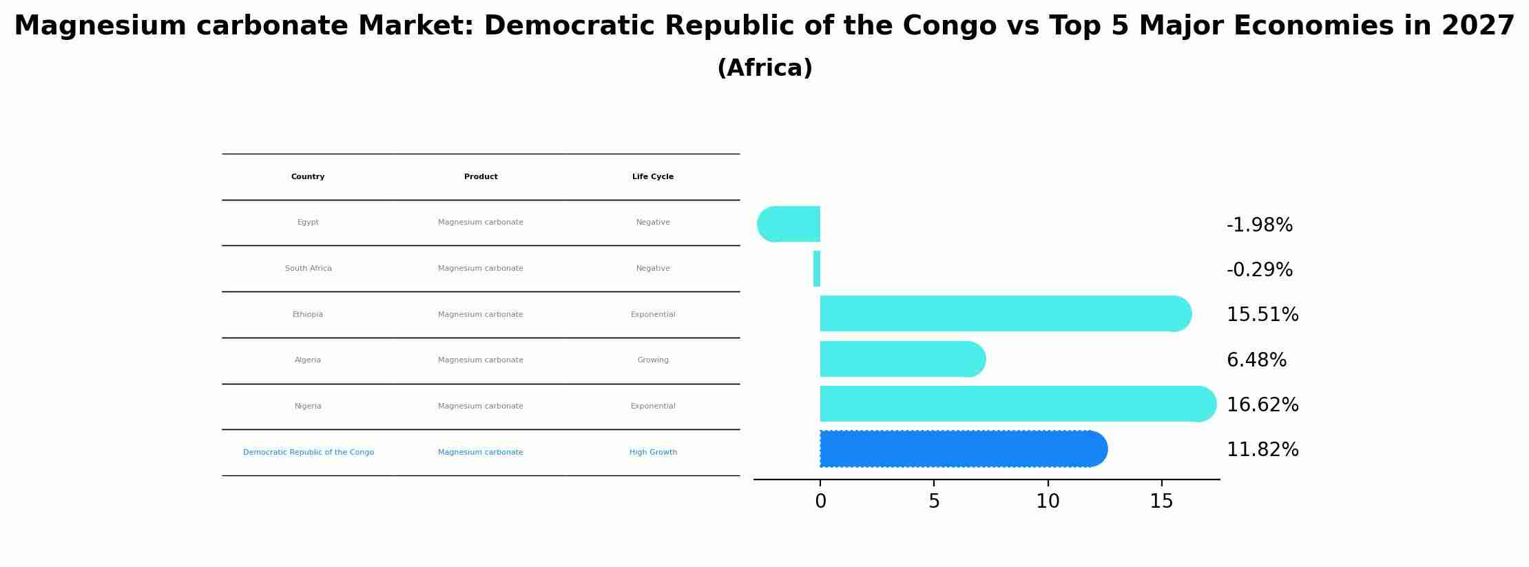 Magnesium carbonate Market: Democratic Republic of the Congo vs Top 5 Major Economies in 2027 (Africa)