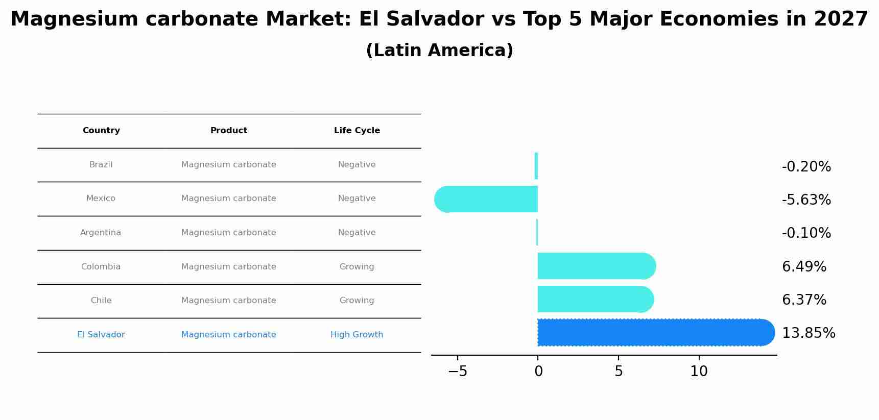 Magnesium carbonate Market: El Salvador vs Top 5 Major Economies in 2027 (Latin America)