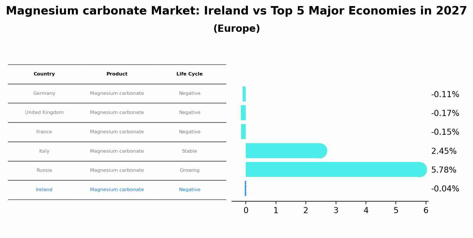 Magnesium carbonate Market: Ireland vs Top 5 Major Economies in 2027 (Europe)
