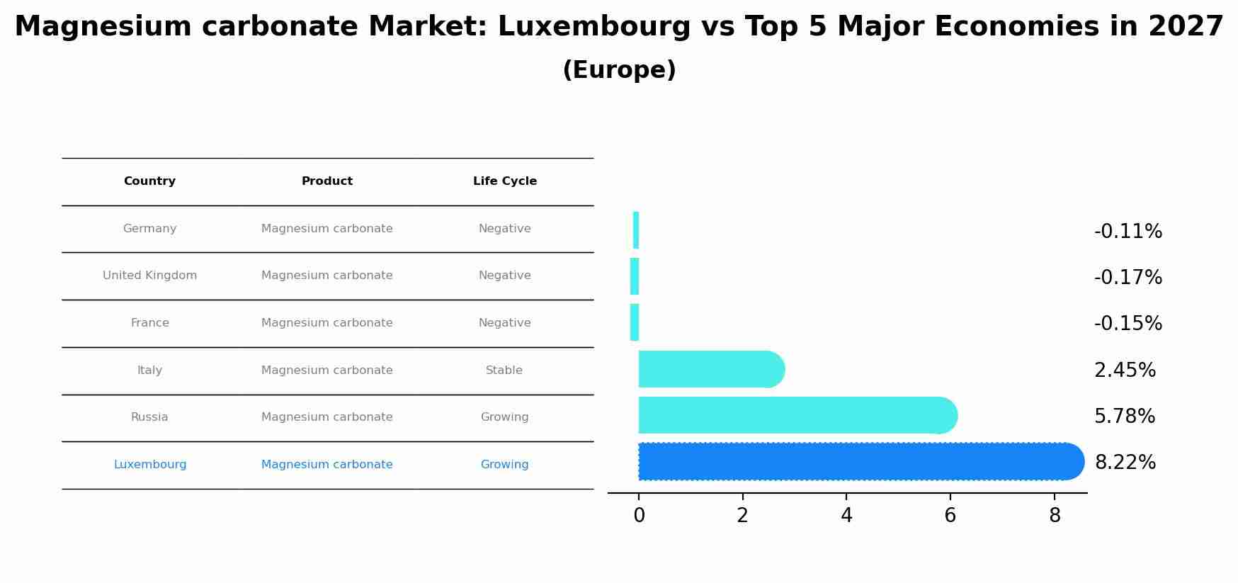 Magnesium carbonate Market: Luxembourg vs Top 5 Major Economies in 2027 (Europe)