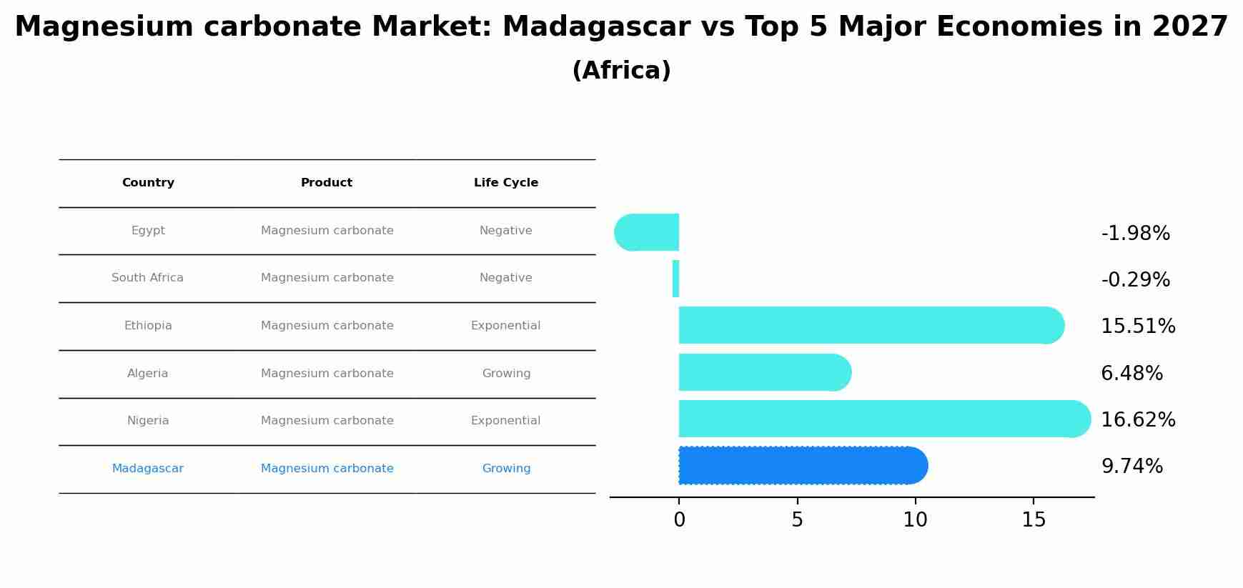 Magnesium carbonate Market: Madagascar vs Top 5 Major Economies in 2027 (Africa)