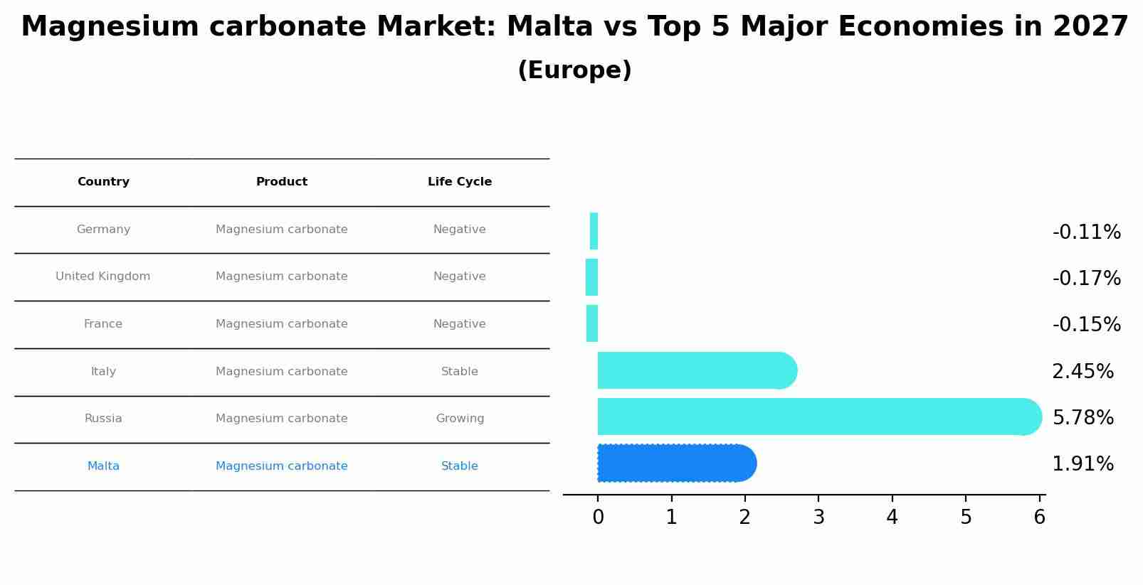 Magnesium carbonate Market: Malta vs Top 5 Major Economies in 2027 (Europe)