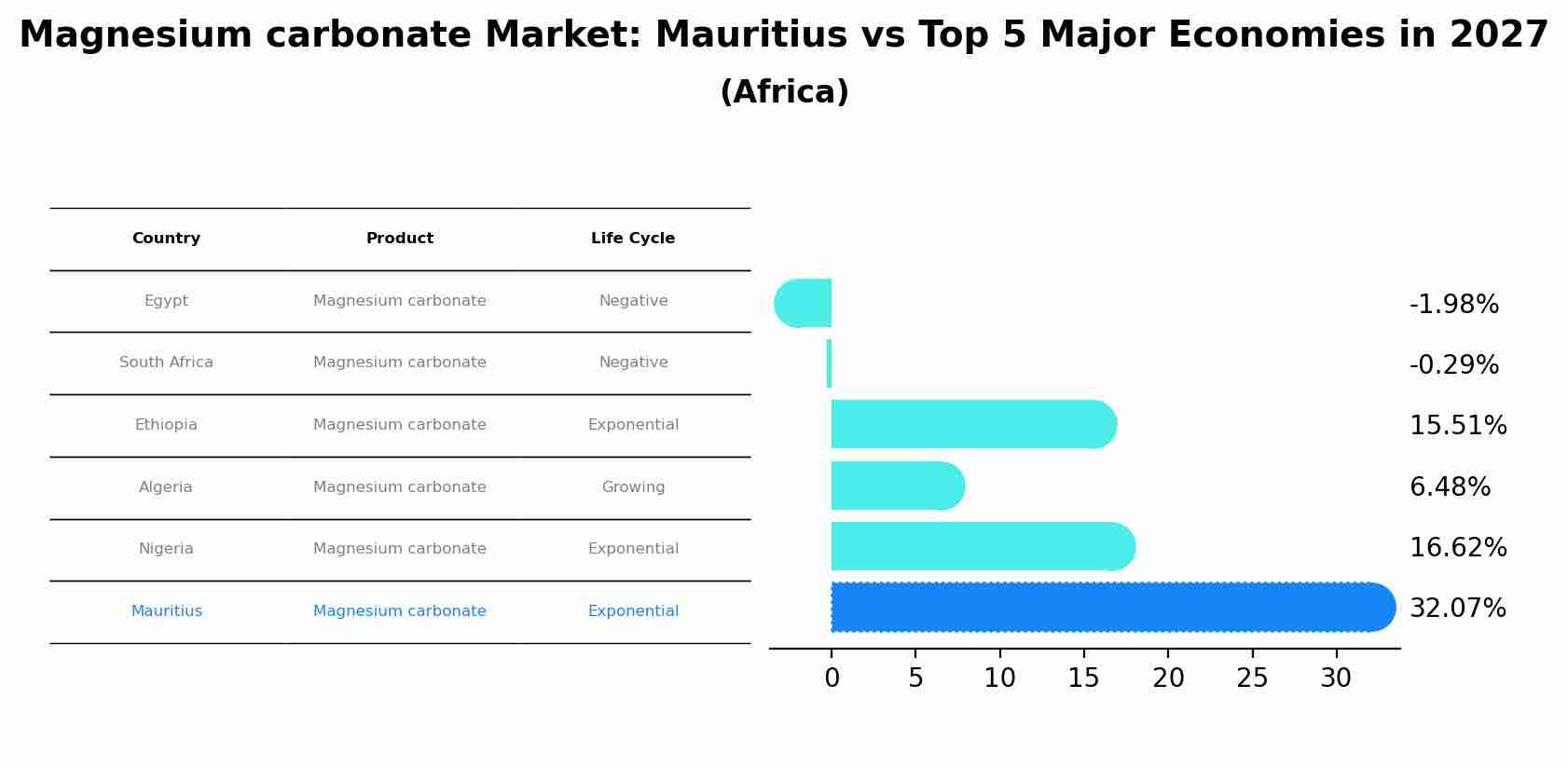 Magnesium carbonate Market: Mauritius vs Top 5 Major Economies in 2027 (Africa)