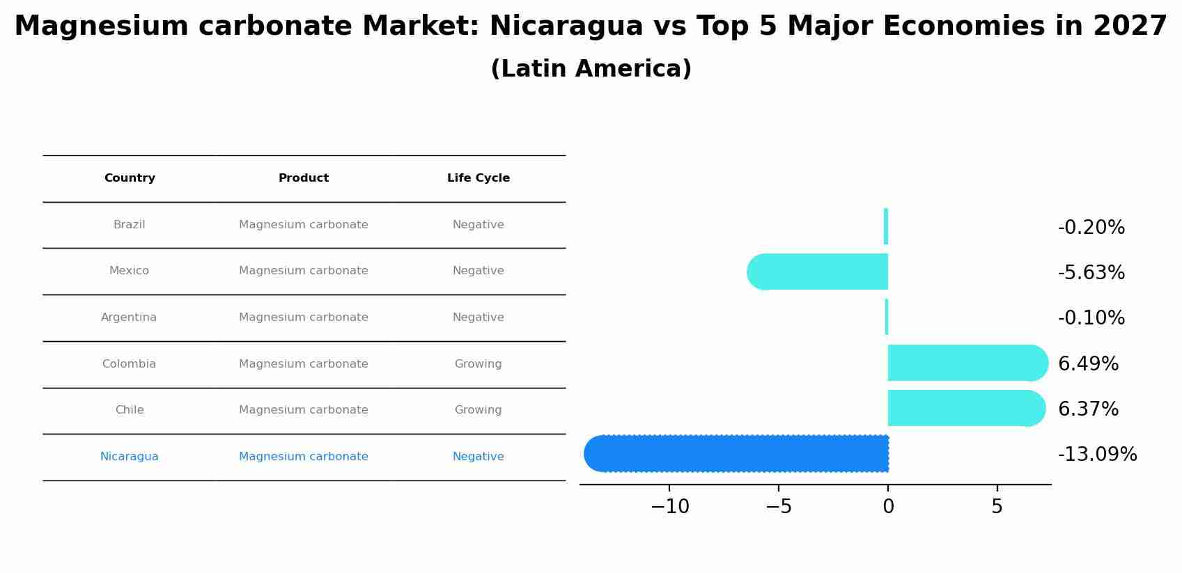 Magnesium carbonate Market: Nicaragua vs Top 5 Major Economies in 2027 (Latin America)