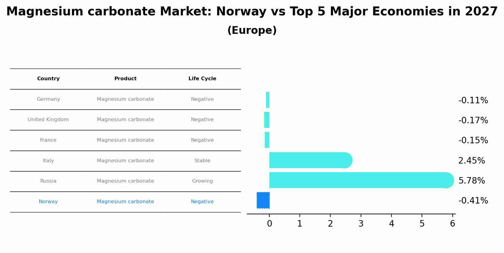 Magnesium carbonate Market: Norway vs Top 5 Major Economies in 2027 (Europe)