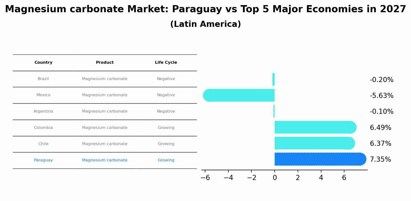 Magnesium carbonate Market: Paraguay vs Top 5 Major Economies in 2027 (Latin America)
