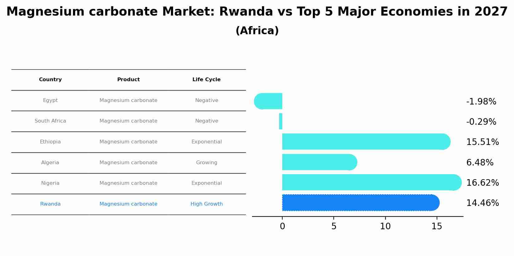 Magnesium carbonate Market: Rwanda vs Top 5 Major Economies in 2027 (Africa)