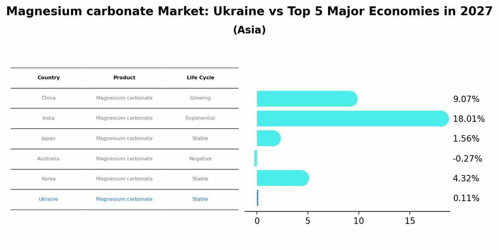 Magnesium carbonate Market: Ukraine vs Top 5 Major Economies in 2027 (Asia)