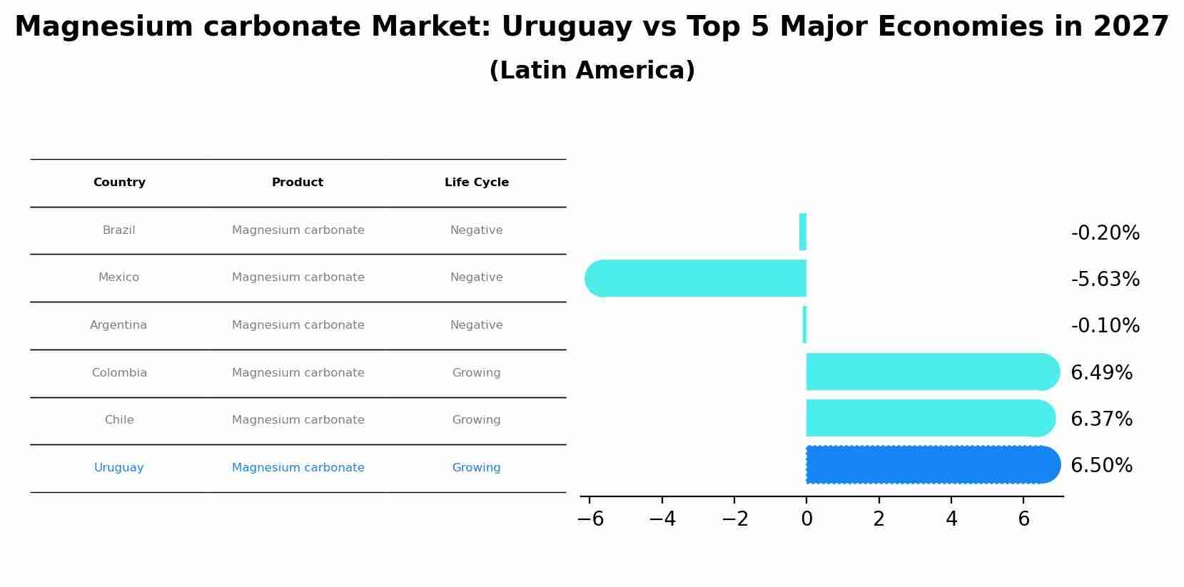 Magnesium carbonate Market: Uruguay vs Top 5 Major Economies in 2027 (Latin America)