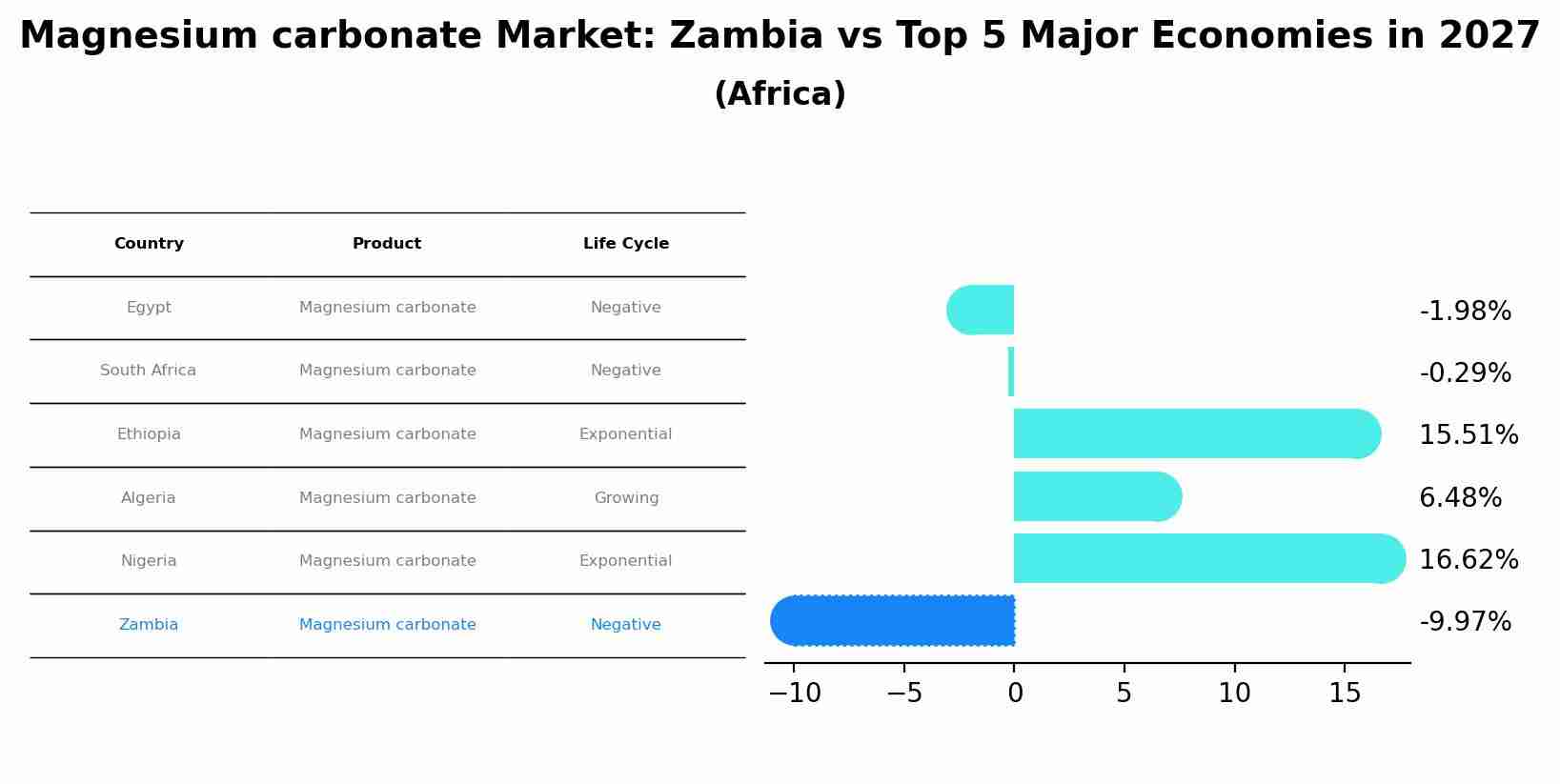 Magnesium carbonate Market: Zambia vs Top 5 Major Economies in 2027 (Africa)
