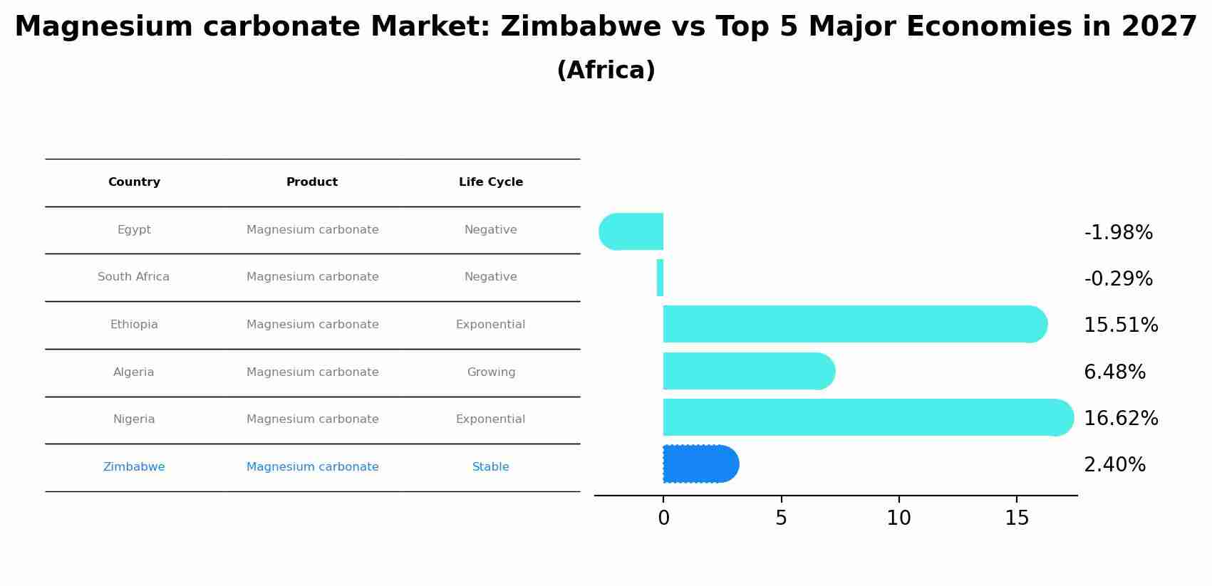 Magnesium carbonate Market: Zimbabwe vs Top 5 Major Economies in 2027 (Africa)