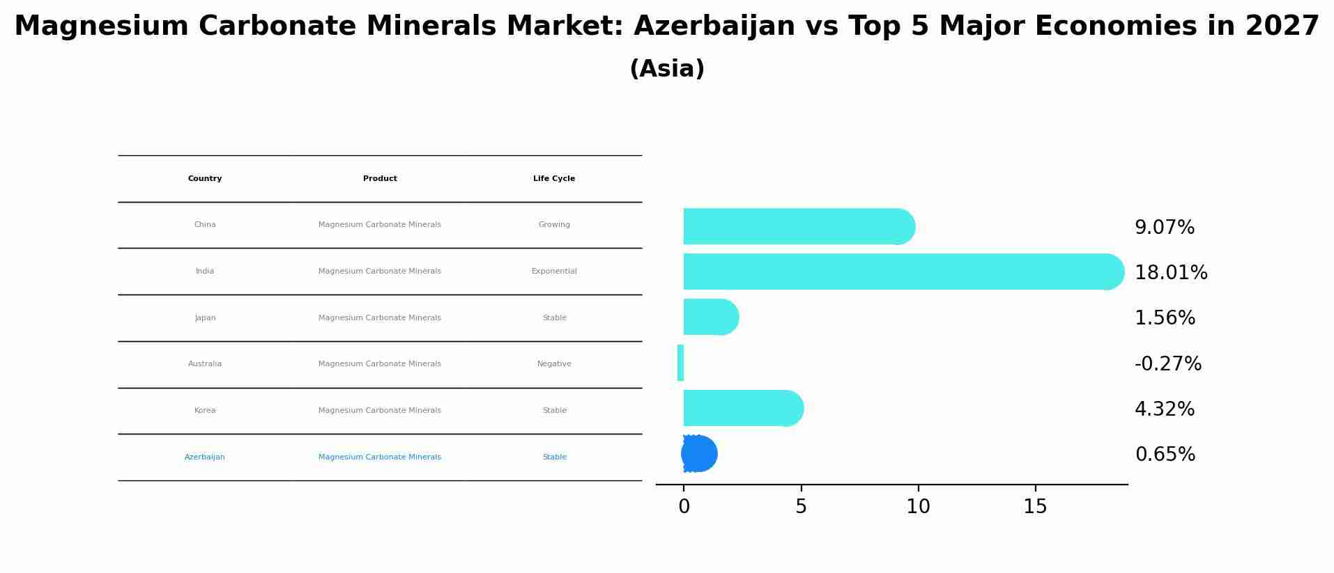 Magnesium Carbonate Minerals Market: Azerbaijan vs Top 5 Major Economies in 2027 (Asia)