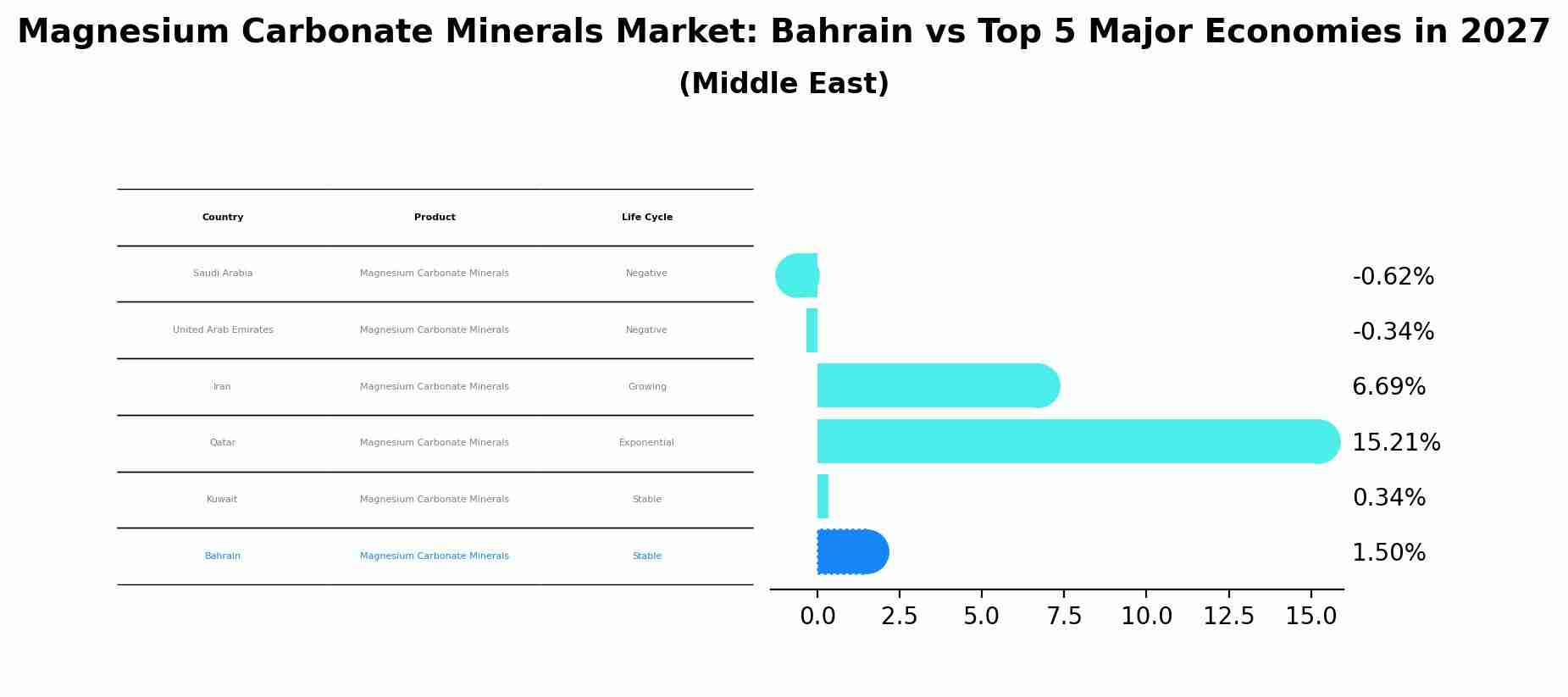 Magnesium Carbonate Minerals Market: Bahrain vs Top 5 Major Economies in 2027 (Middle East)