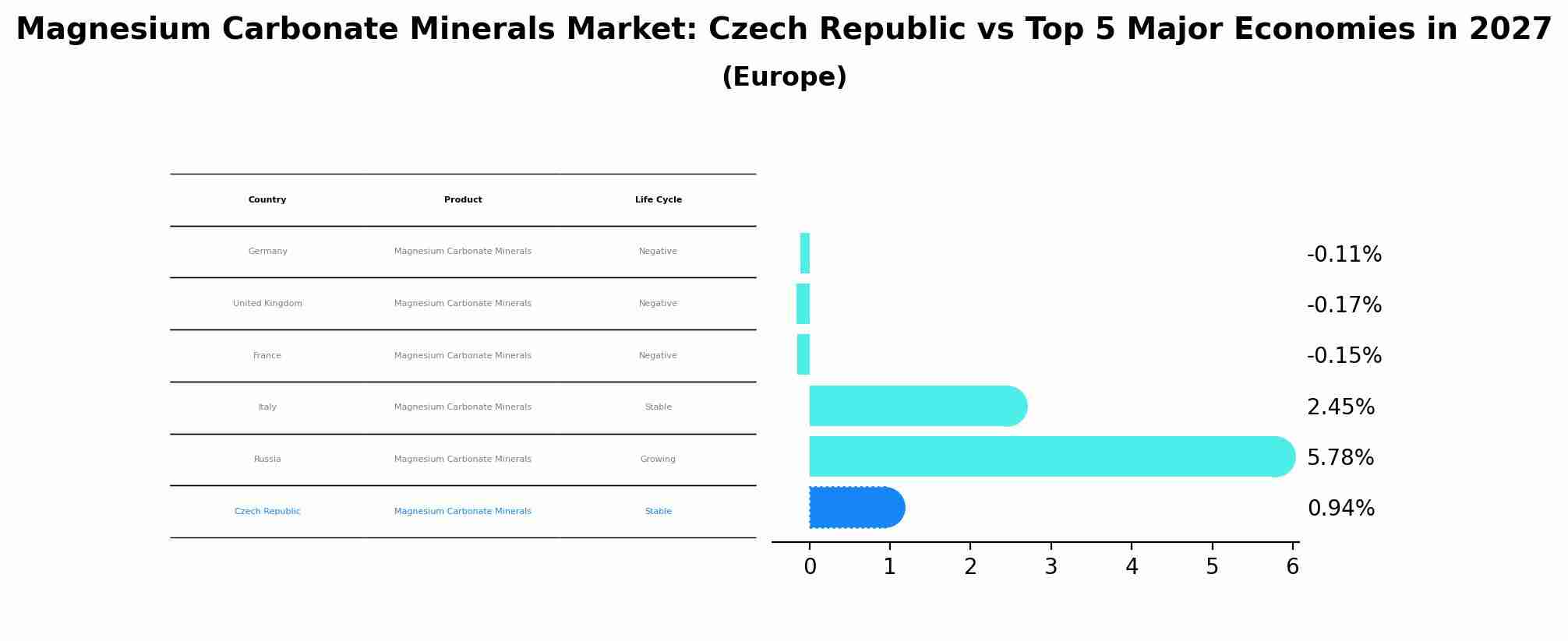 Magnesium Carbonate Minerals Market: Czech Republic vs Top 5 Major Economies in 2027 (Europe)