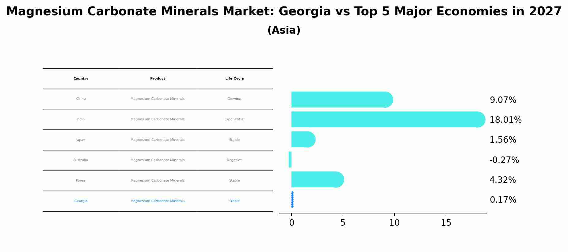 Magnesium Carbonate Minerals Market: Georgia vs Top 5 Major Economies in 2027 (Asia)