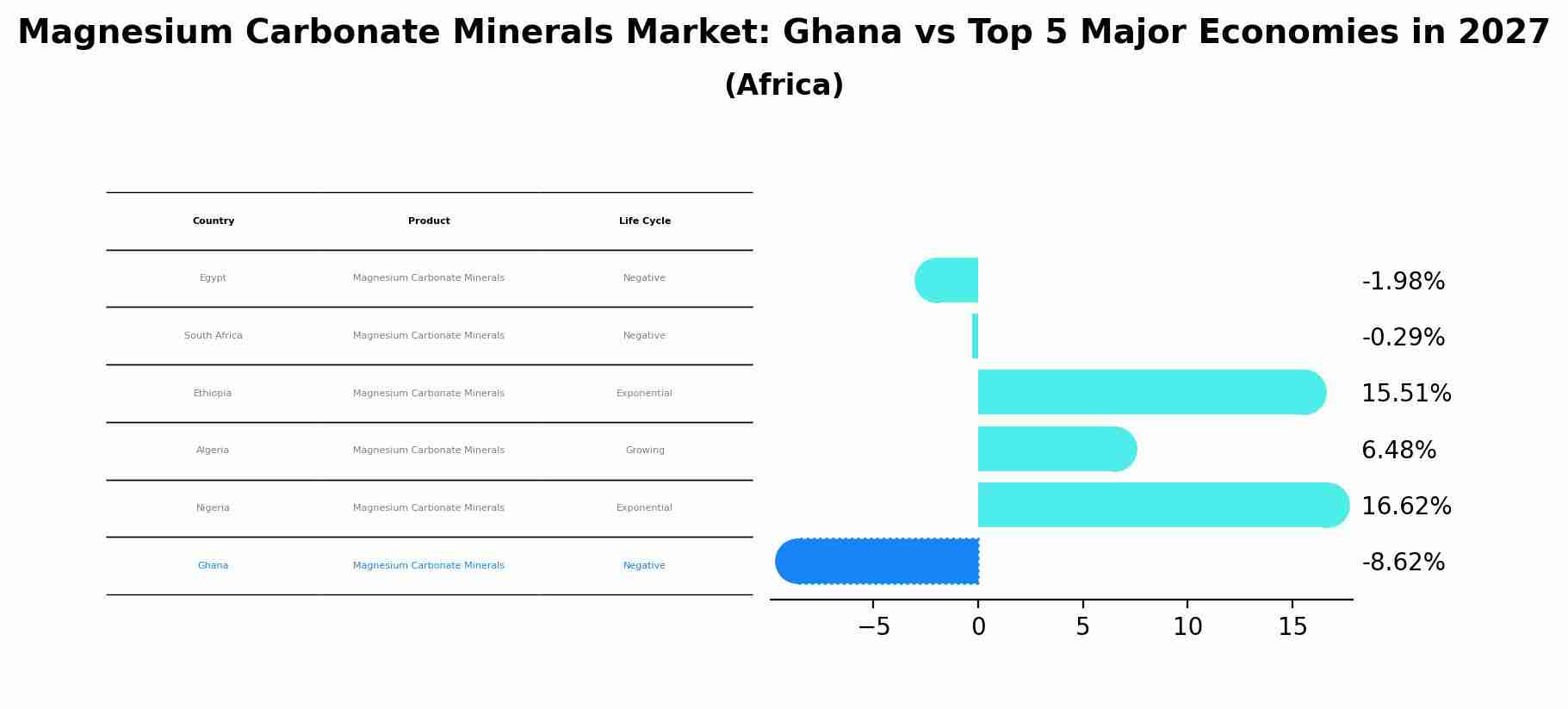 Magnesium Carbonate Minerals Market: Ghana vs Top 5 Major Economies in 2027 (Africa)