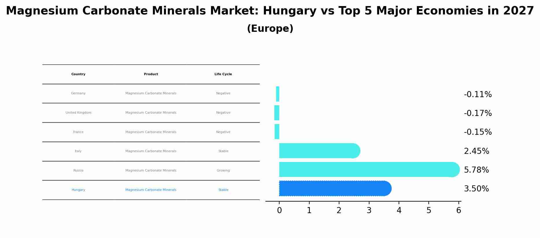 Magnesium Carbonate Minerals Market: Hungary vs Top 5 Major Economies in 2027 (Europe)