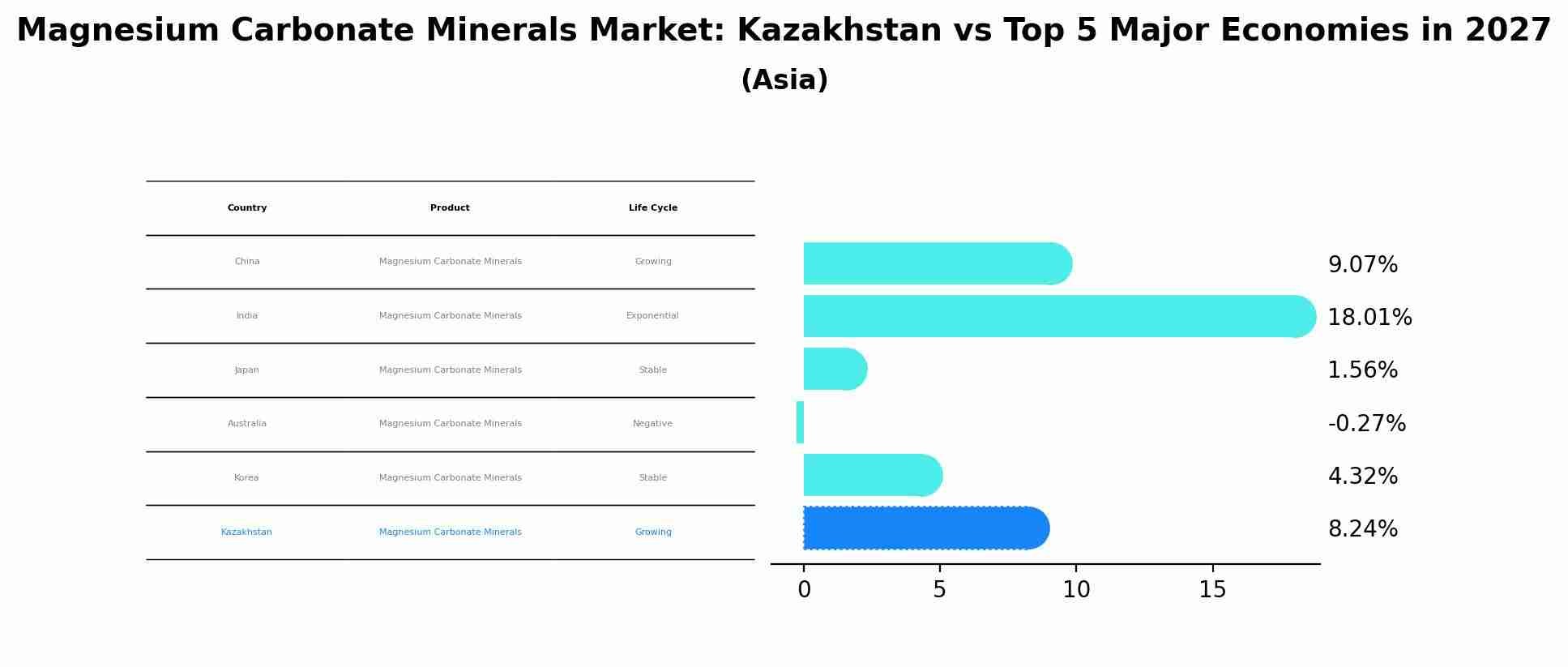 Magnesium Carbonate Minerals Market: Kazakhstan vs Top 5 Major Economies in 2027 (Asia)