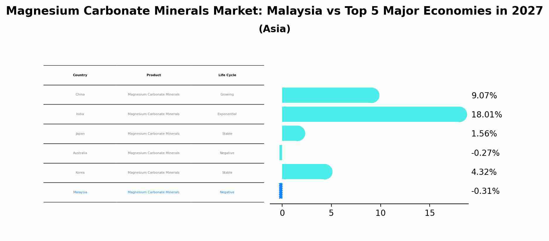 Magnesium Carbonate Minerals Market: Malaysia vs Top 5 Major Economies in 2027 (Asia)