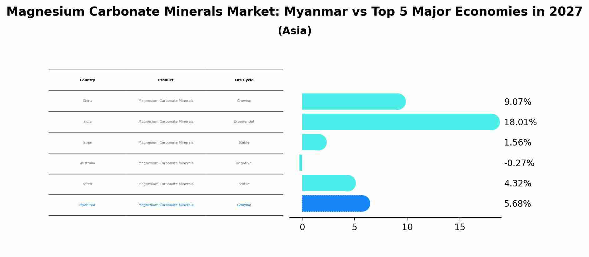 Magnesium Carbonate Minerals Market: Myanmar vs Top 5 Major Economies in 2027 (Asia)