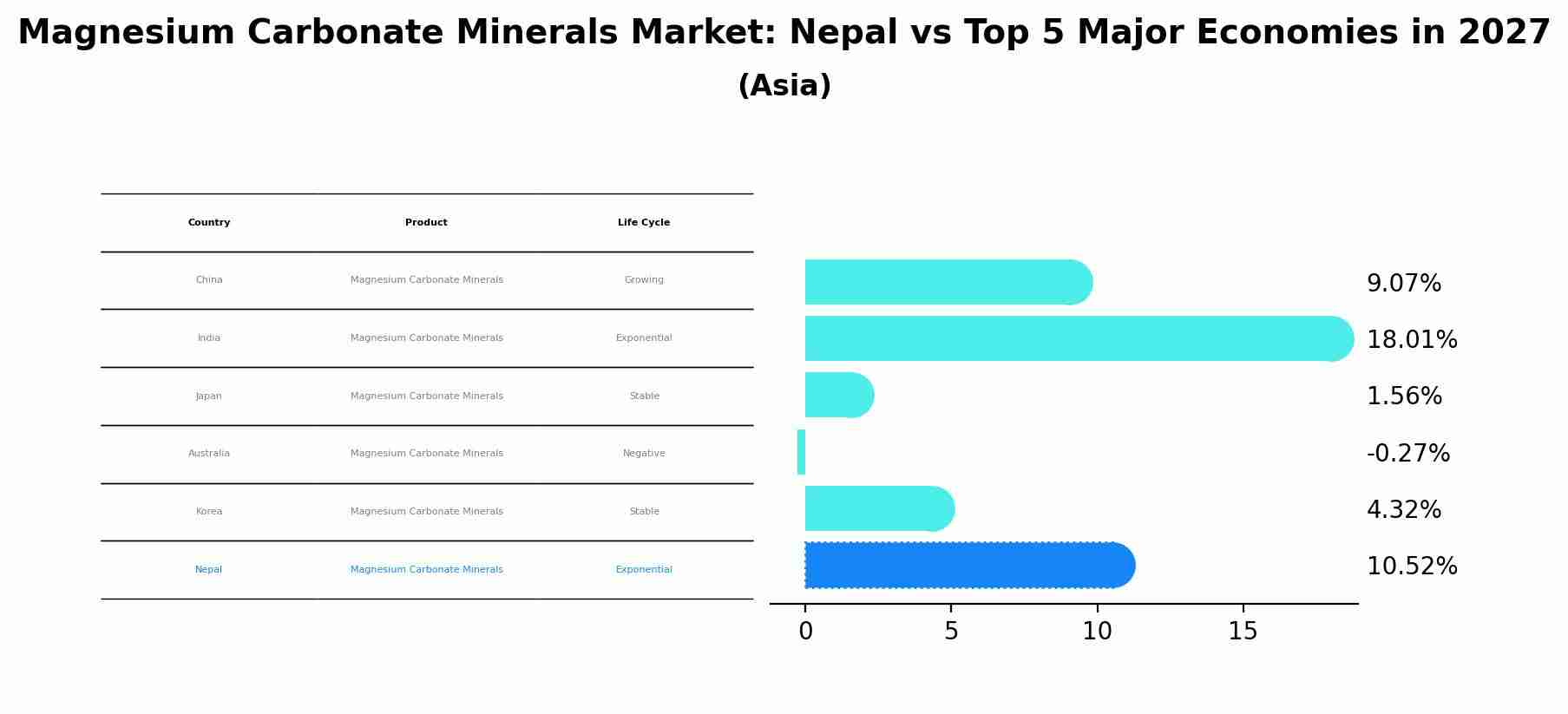 Magnesium Carbonate Minerals Market: Nepal vs Top 5 Major Economies in 2027 (Asia)