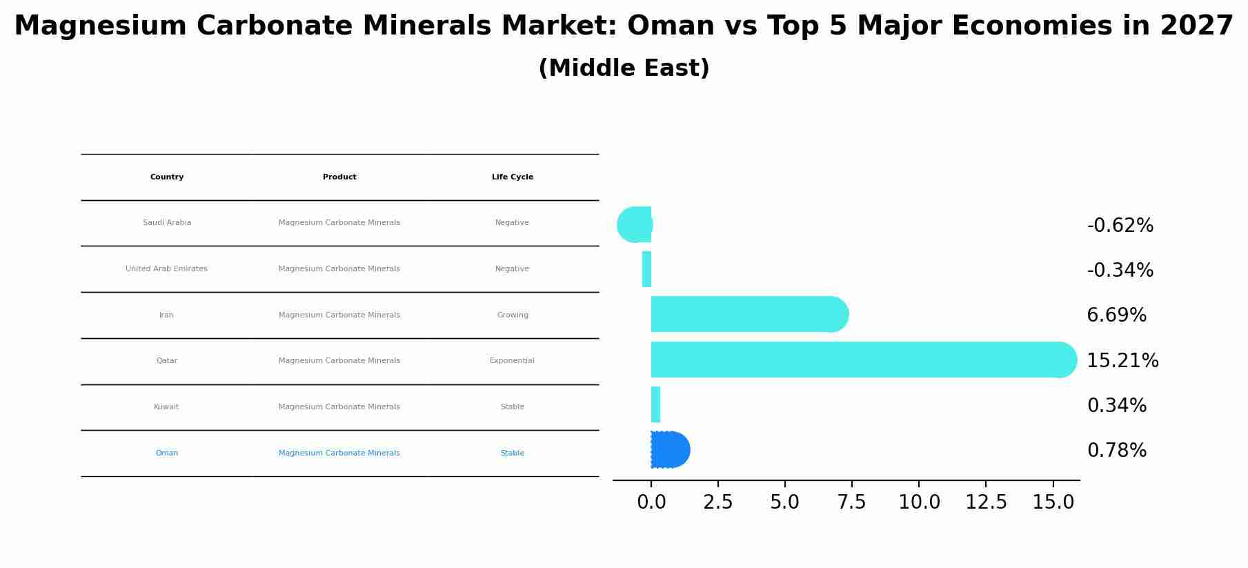 Magnesium Carbonate Minerals Market: Oman vs Top 5 Major Economies in 2027 (Middle East)