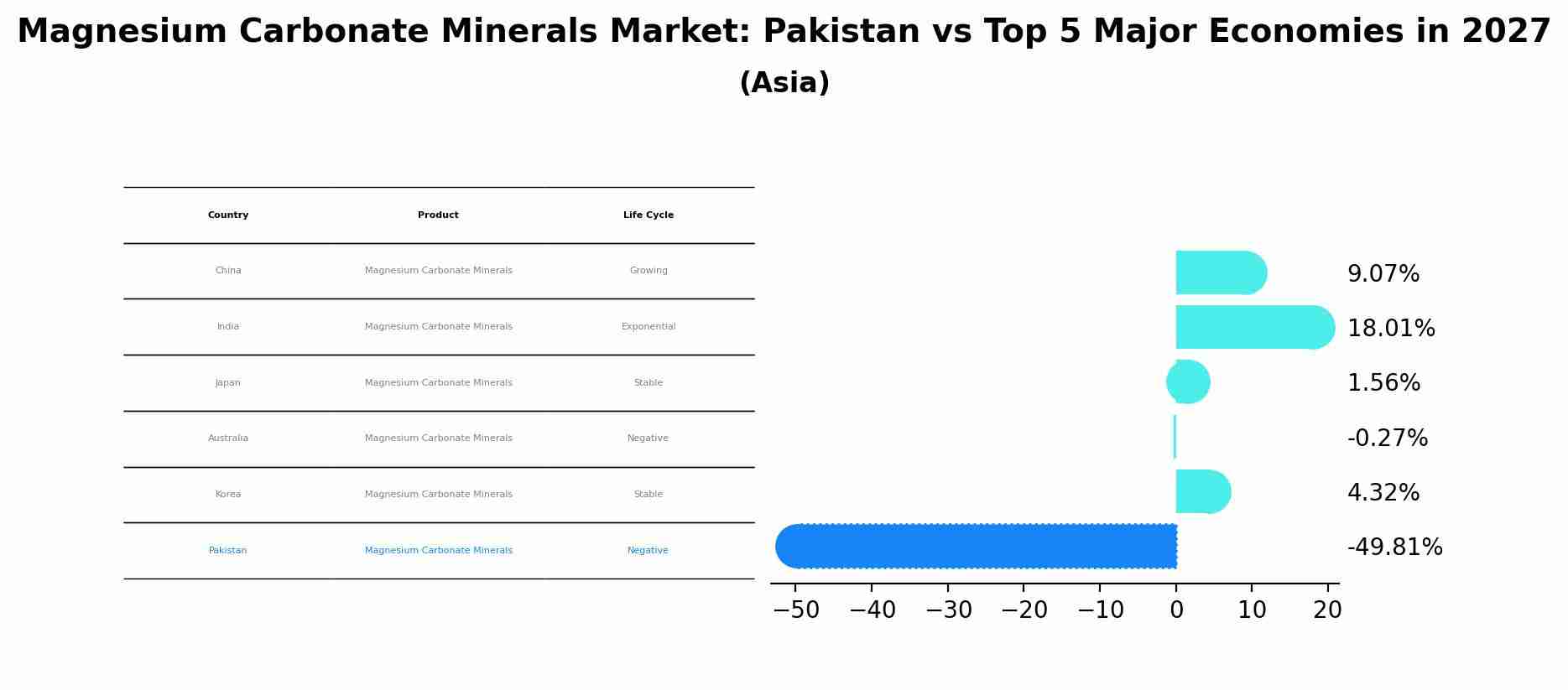 Magnesium Carbonate Minerals Market: Pakistan vs Top 5 Major Economies in 2027 (Asia)