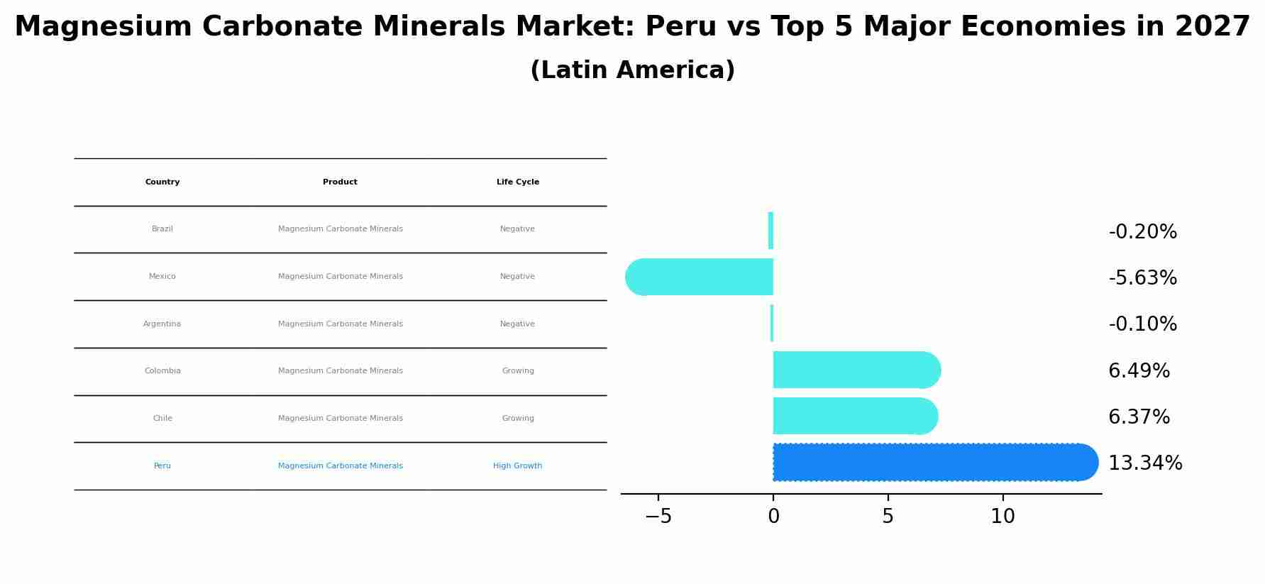 Magnesium Carbonate Minerals Market: Peru vs Top 5 Major Economies in 2027 (Latin America)
