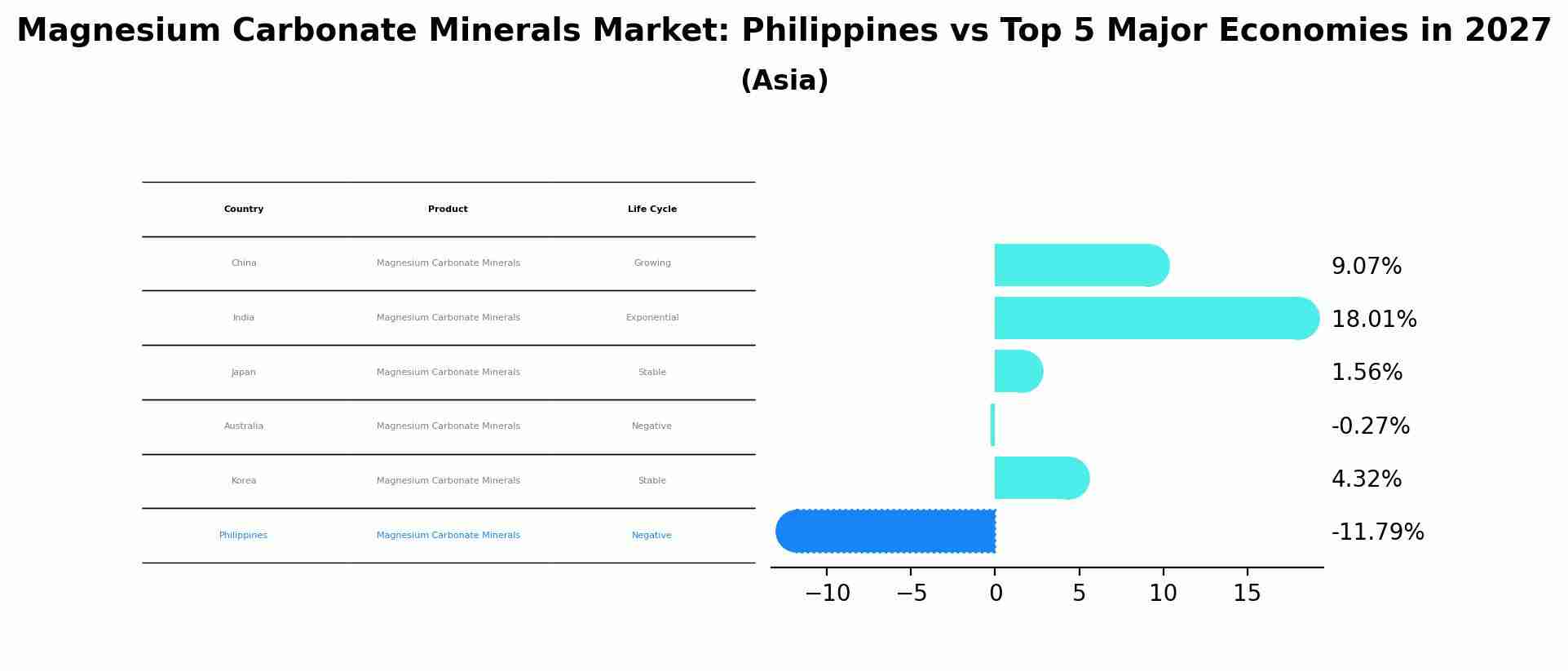 Magnesium Carbonate Minerals Market: Philippines vs Top 5 Major Economies in 2027 (Asia)