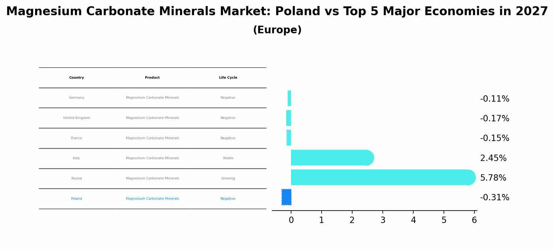 Magnesium Carbonate Minerals Market: Poland vs Top 5 Major Economies in 2027 (Europe)