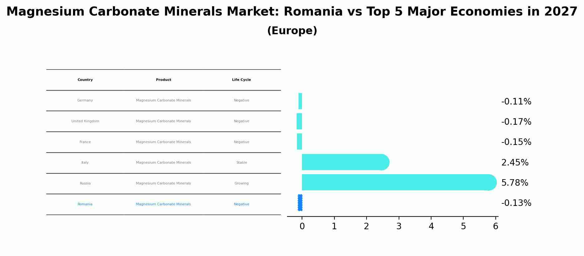 Magnesium Carbonate Minerals Market: Romania vs Top 5 Major Economies in 2027 (Europe)