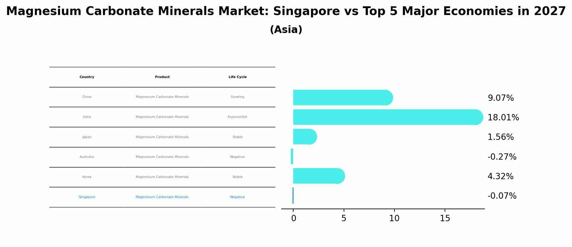 Magnesium Carbonate Minerals Market: Singapore vs Top 5 Major Economies in 2027 (Asia)