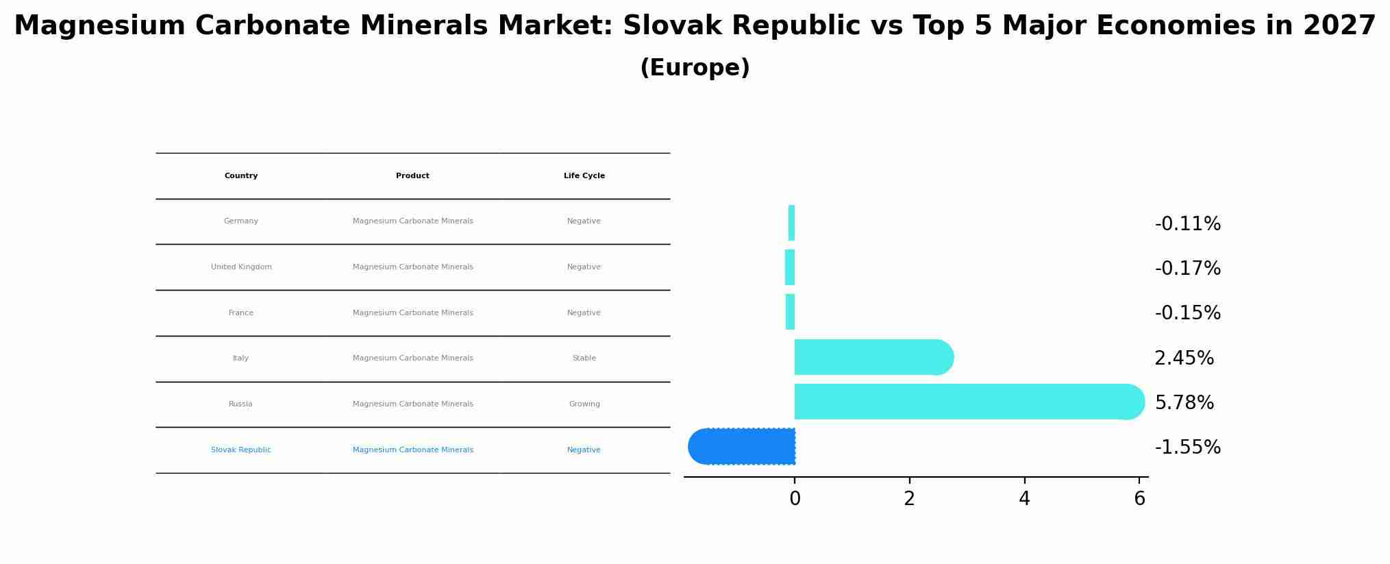Magnesium Carbonate Minerals Market: Slovak Republic vs Top 5 Major Economies in 2027 (Europe)