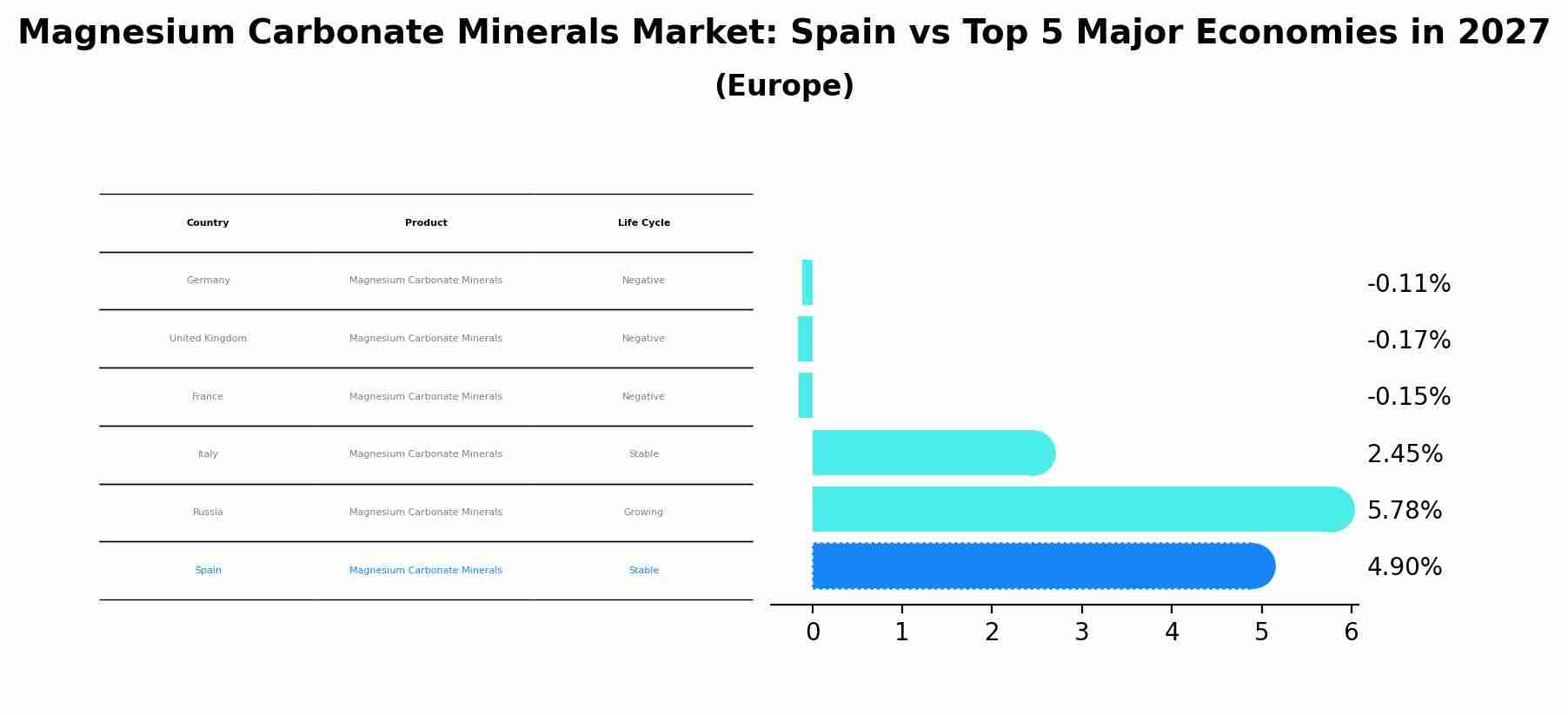 Magnesium Carbonate Minerals Market: Spain vs Top 5 Major Economies in 2027 (Europe)