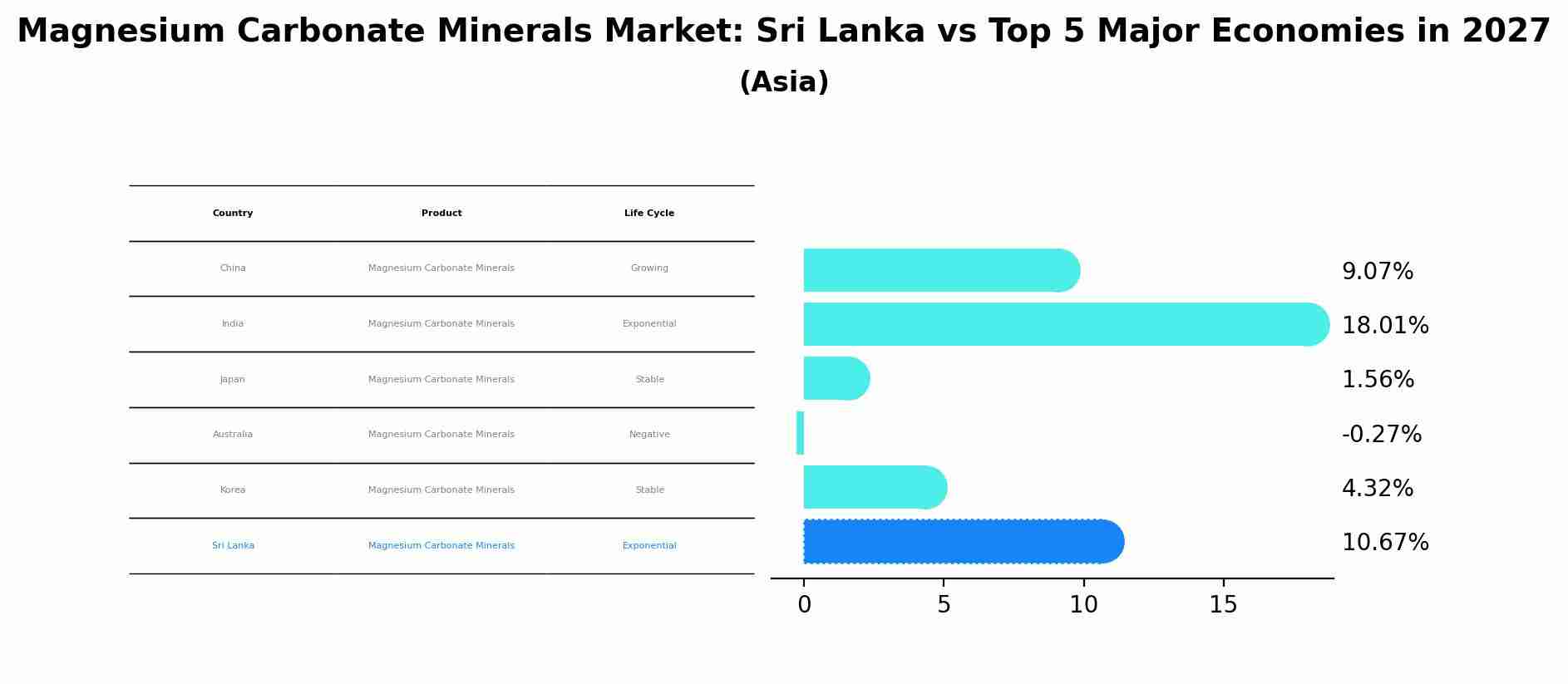 Magnesium Carbonate Minerals Market: Sri Lanka vs Top 5 Major Economies in 2027 (Asia)