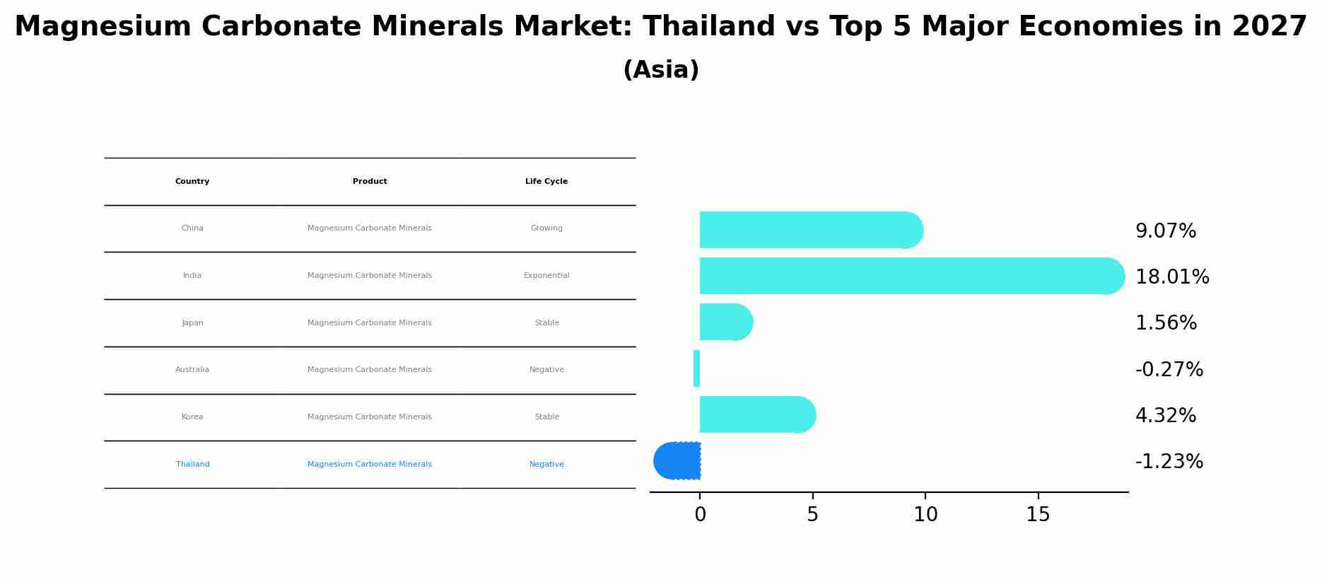 Magnesium Carbonate Minerals Market: Thailand vs Top 5 Major Economies in 2027 (Asia)