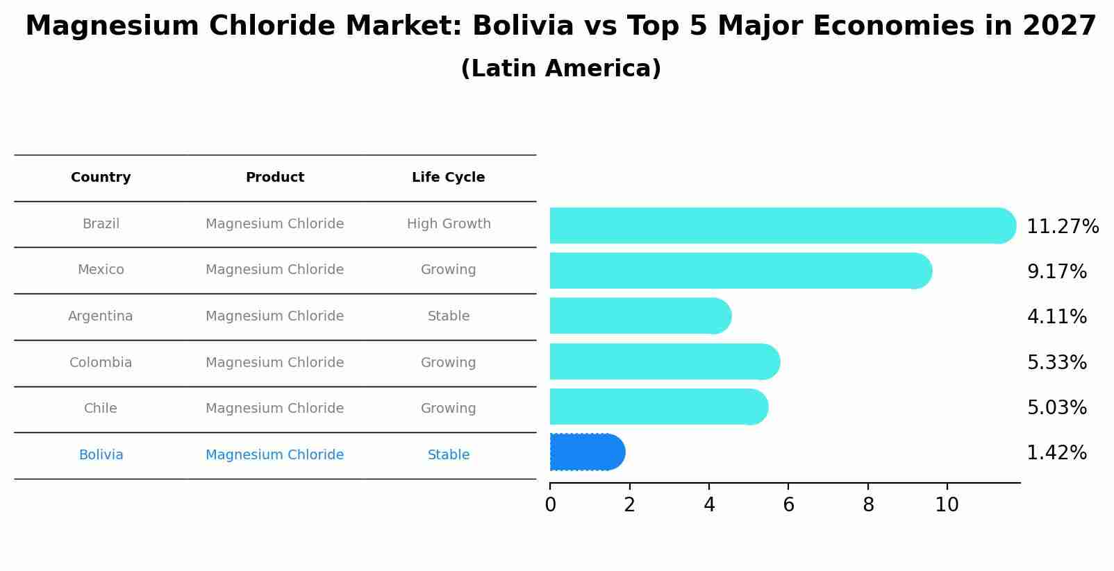 Magnesium Chloride Market: Bolivia vs Top 5 Major Economies in 2027 (Latin America)