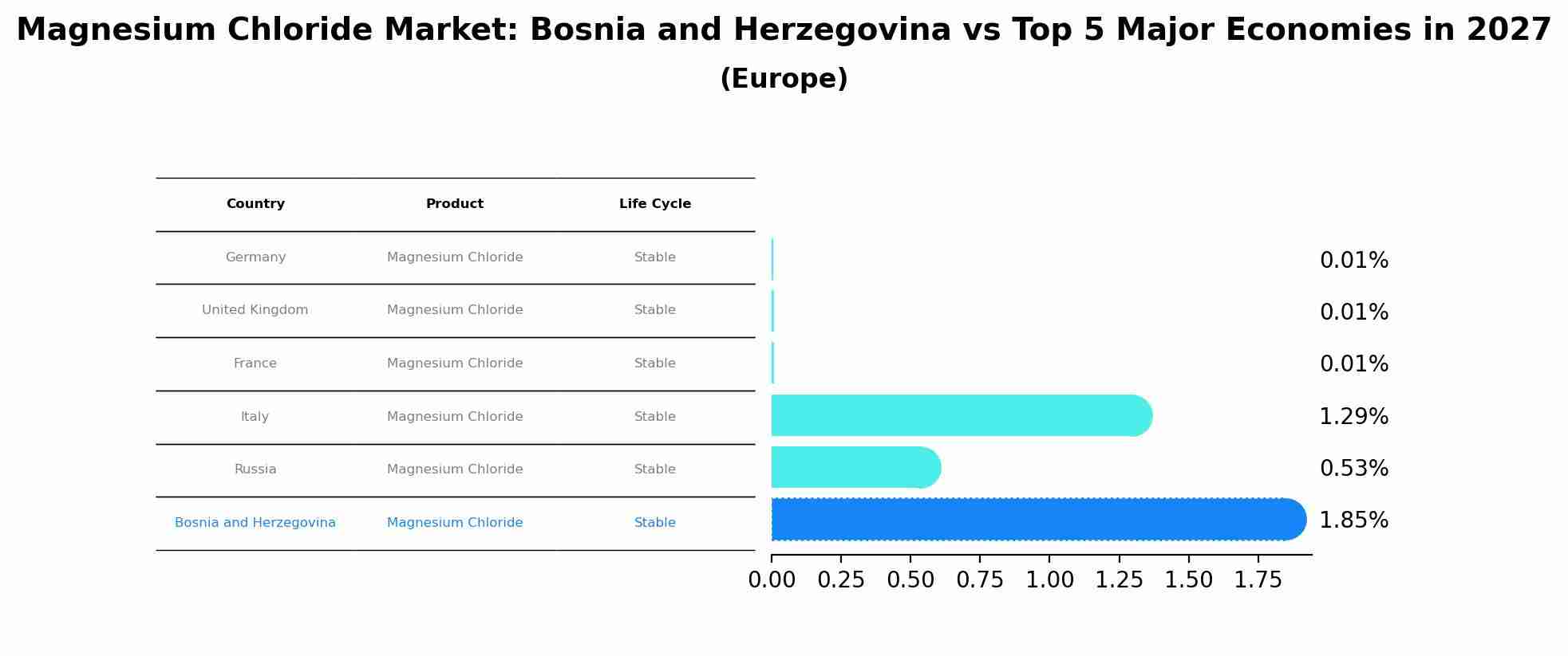 Magnesium Chloride Market: Bosnia and Herzegovina vs Top 5 Major Economies in 2027 (Europe)
