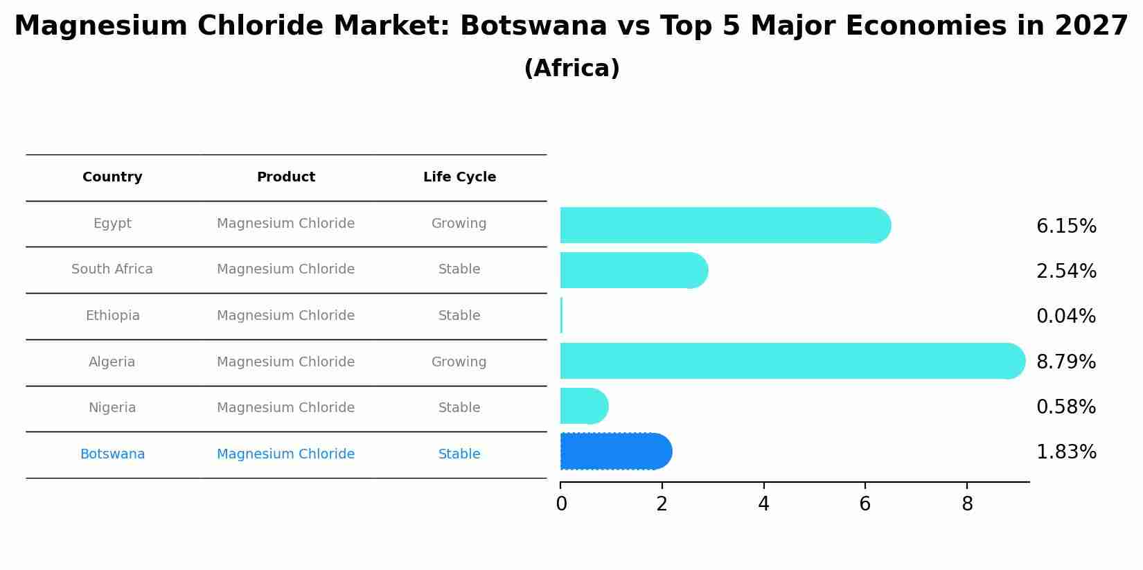 Magnesium Chloride Market: Botswana vs Top 5 Major Economies in 2027 (Africa)