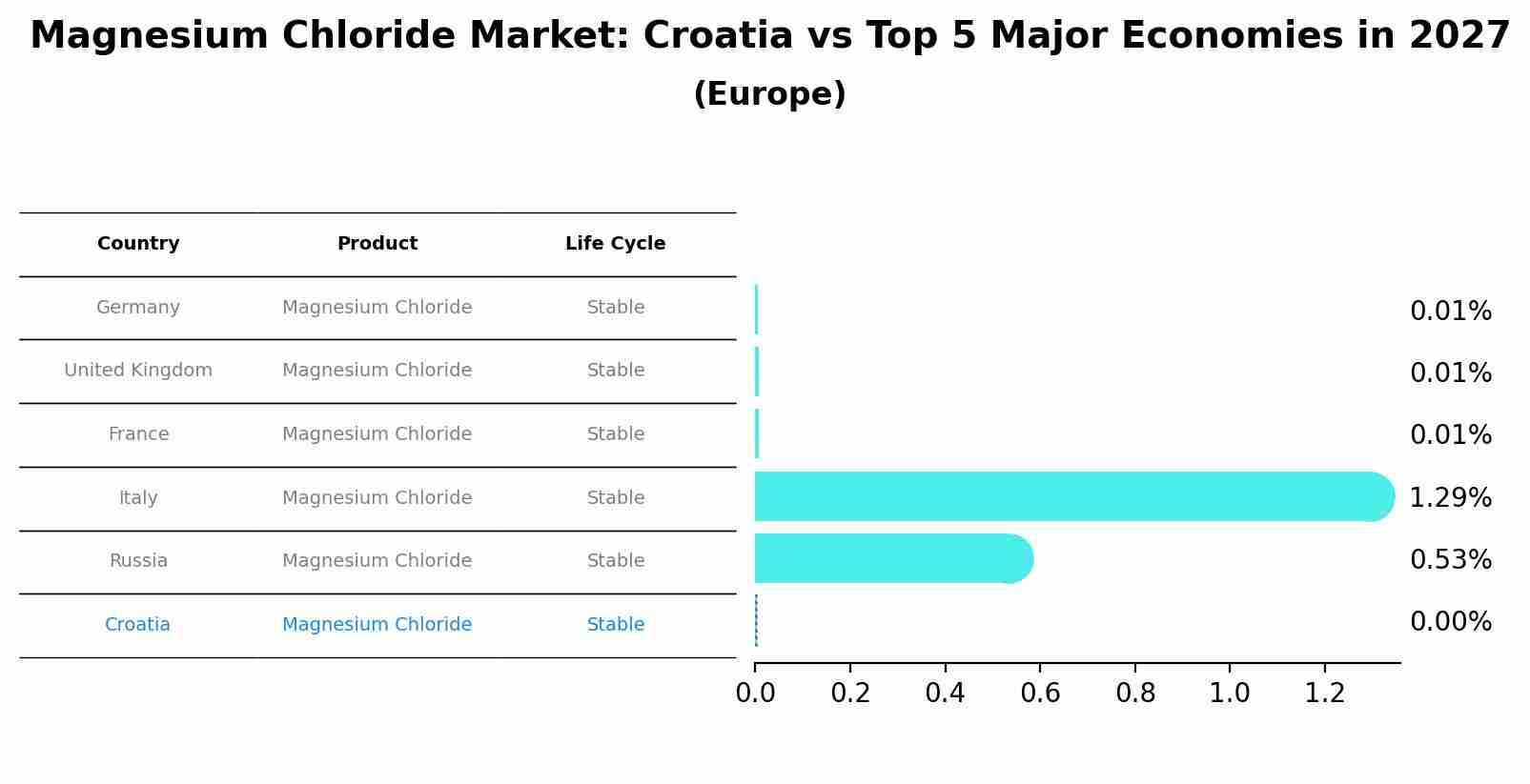 Magnesium Chloride Market: Croatia vs Top 5 Major Economies in 2027 (Europe)