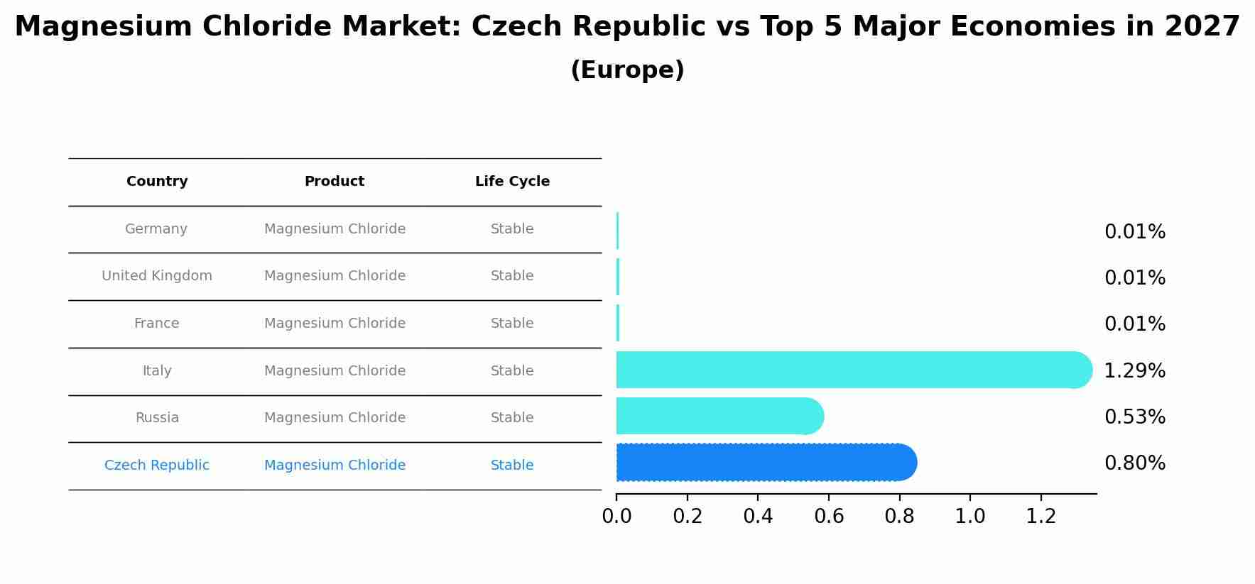 Magnesium Chloride Market: Czech Republic vs Top 5 Major Economies in 2027 (Europe)