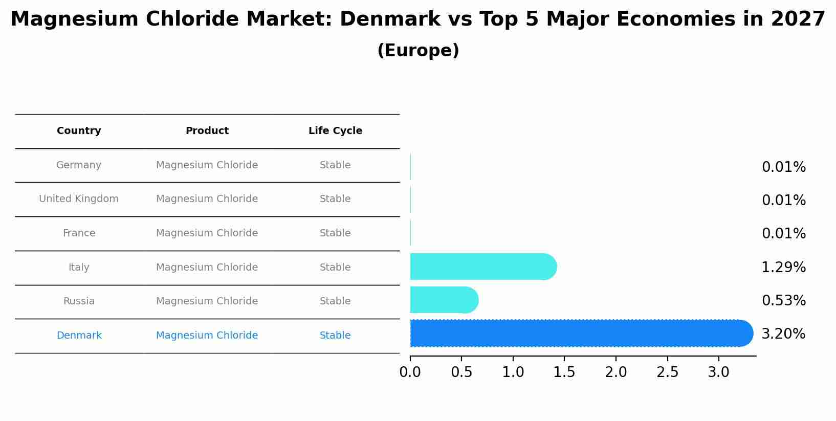 Magnesium Chloride Market: Denmark vs Top 5 Major Economies in 2027 (Europe)