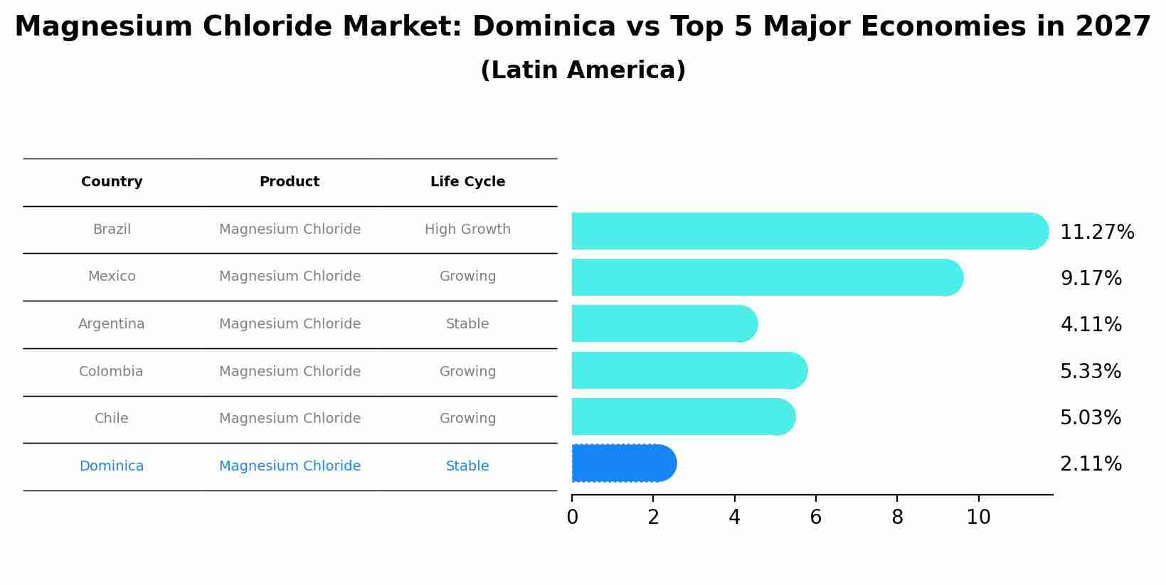 Magnesium Chloride Market: Dominica vs Top 5 Major Economies in 2027 (Latin America)
