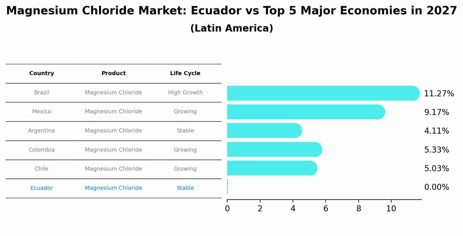 Magnesium Chloride Market: Ecuador vs Top 5 Major Economies in 2027 (Latin America)