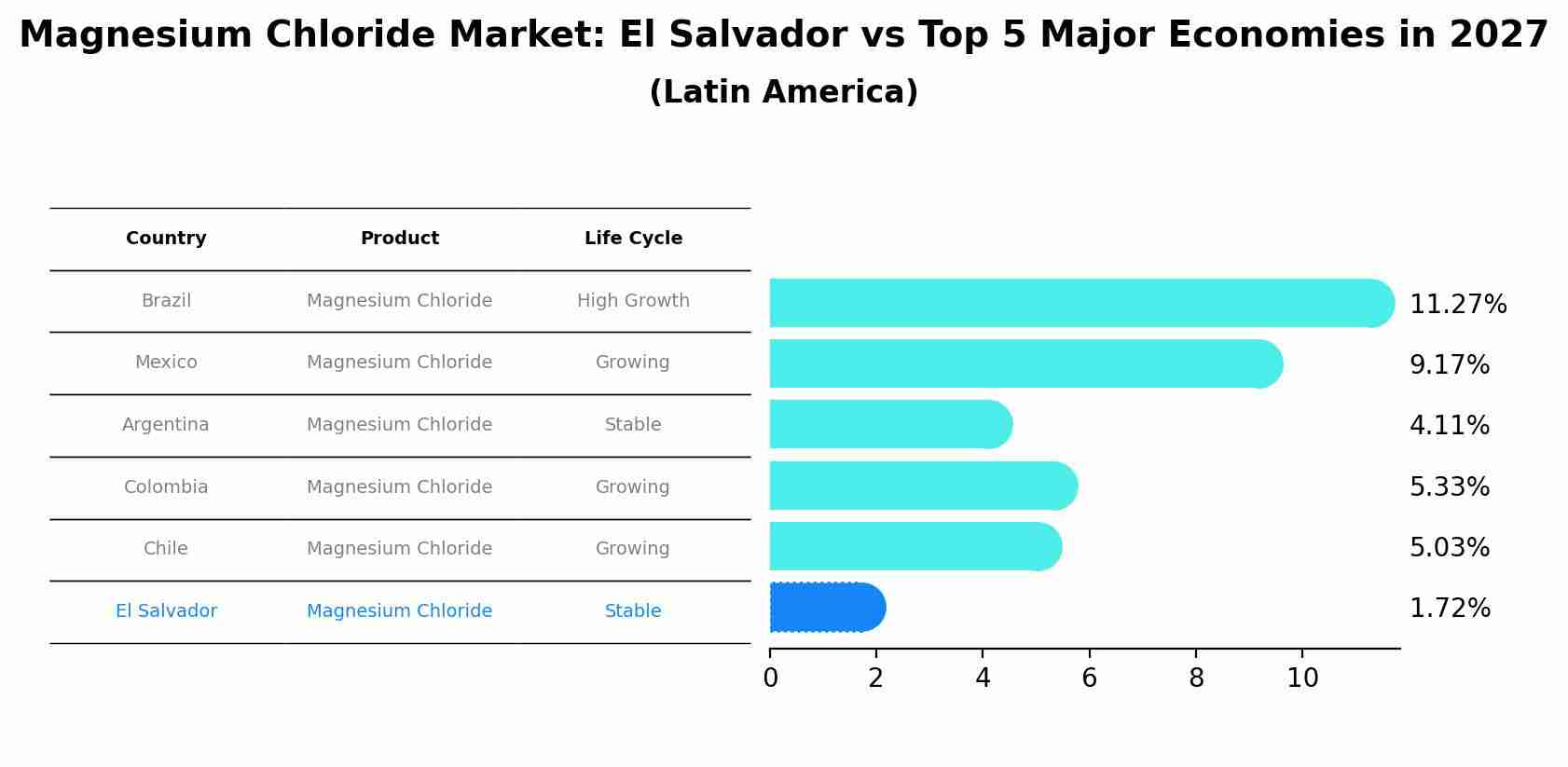 Magnesium Chloride Market: El Salvador vs Top 5 Major Economies in 2027 (Latin America)
