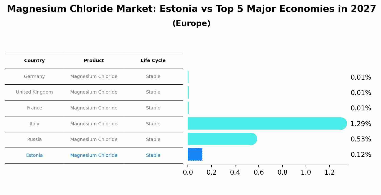 Magnesium Chloride Market: Estonia vs Top 5 Major Economies in 2027 (Europe)