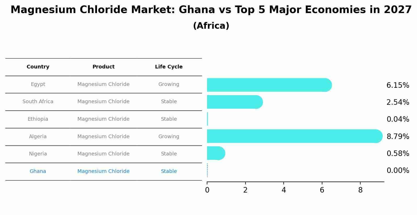 Magnesium Chloride Market: Ghana vs Top 5 Major Economies in 2027 (Africa)
