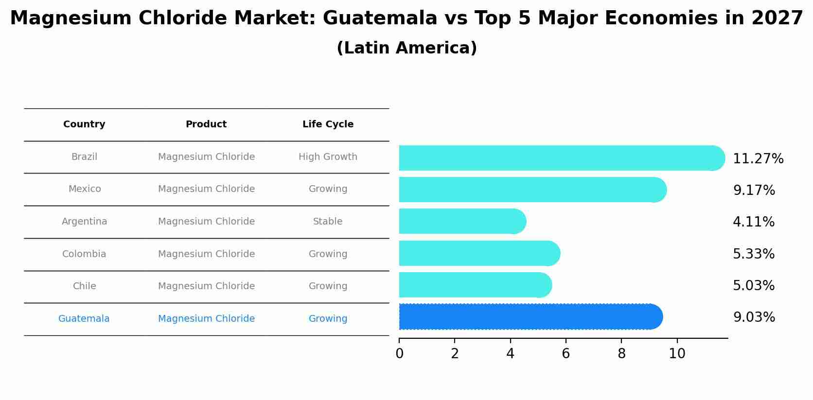 Magnesium Chloride Market: Guatemala vs Top 5 Major Economies in 2027 (Latin America)