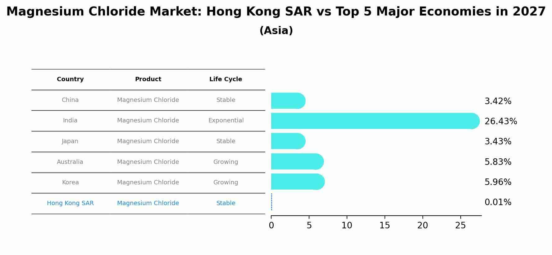 Magnesium Chloride Market: Hong Kong SAR vs Top 5 Major Economies in 2027 (Asia)