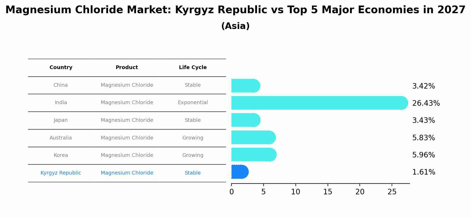 Magnesium Chloride Market: Kyrgyz Republic vs Top 5 Major Economies in 2027 (Asia)